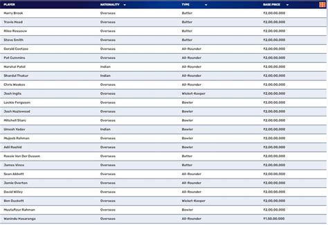 LLC 2024: Complete list of players sold at the auction with their .